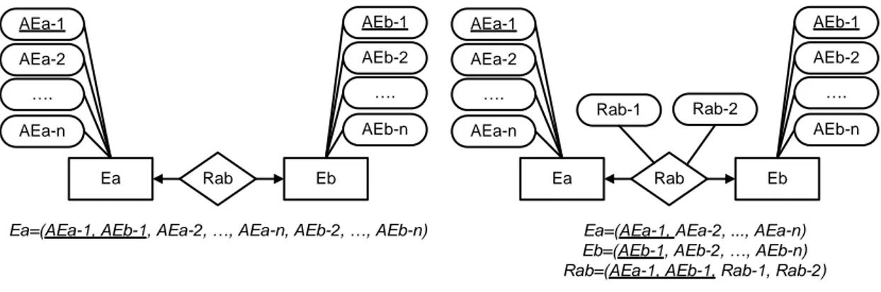 Gambar 5. Transformasi ER-D derajat 1-to-1 menjadi skema relasional 