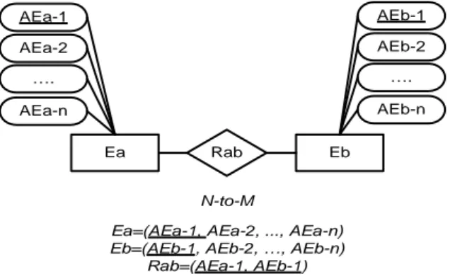 Gambar 7. Transformasi ER-D derajat N-to-M menjadi skema relasional  