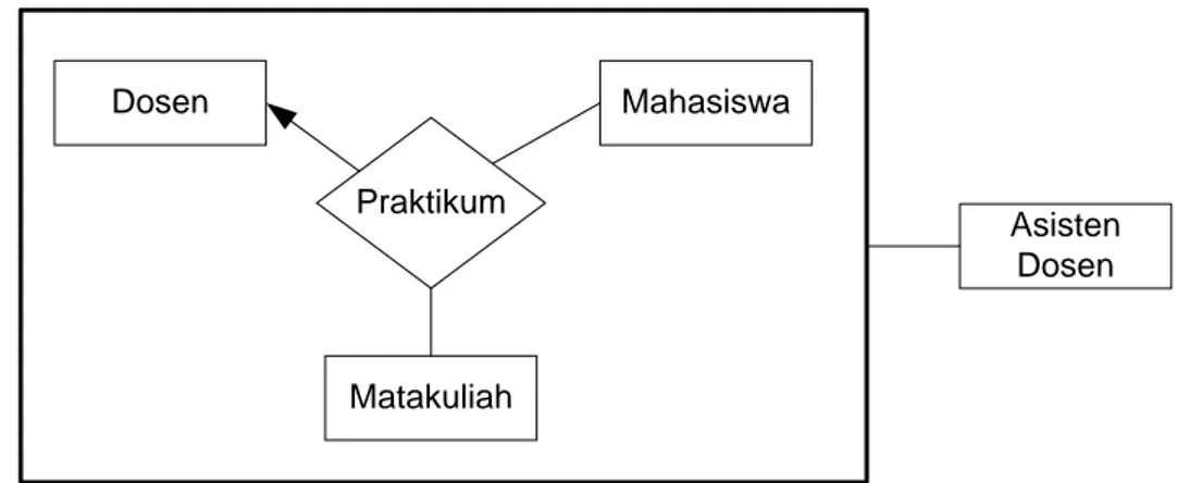 Gambar 9. Bentuk agregasi EER-D sistem asistensi mata kuliah praktikum 