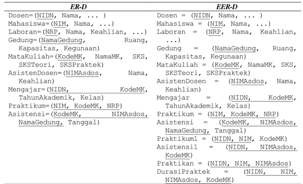 Tabel 1. Perbandingan skema relasional Hasil Tranformasi ER-D dan EER-D 