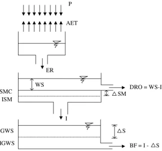 Gambar 2.2 Skema Model Tangki Metode Mock  (Sumber : Mock (1973) dalam Harimawan, 2003) 