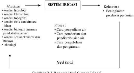 Gambar 2.1 Representasi Sistem Irigasi  (Sumber : Bustomi, 2000) 