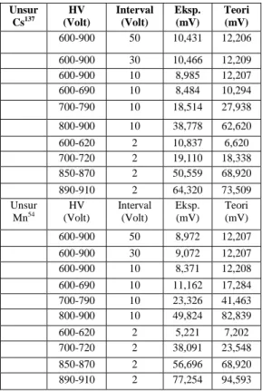 Tabel 4.1. Perubahan amplitudo pada  masing-masing interval tegangan 