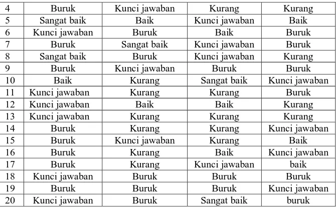 Tabel 3.9 Hasil Uji Coba Tes Penguasaan Konsep 