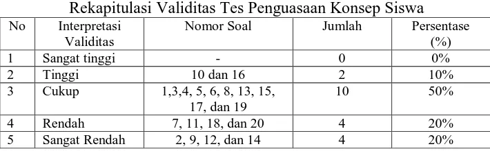 Tabel 3.2 Kategori validitas butir soal 