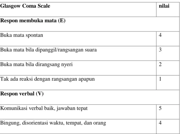 Tabel 1. Glasow Coma Scale 