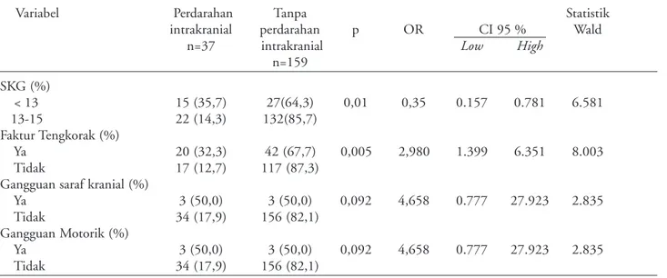 Tabel 2. Analisa dari faktor risiko perdarahan intrakranial