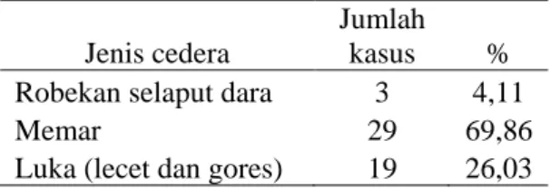 Tabel  2.  Jumlah kasus menurut jumlah cedera  dan lokasi cedera berdasarkan data di RS  Bhayangkara 