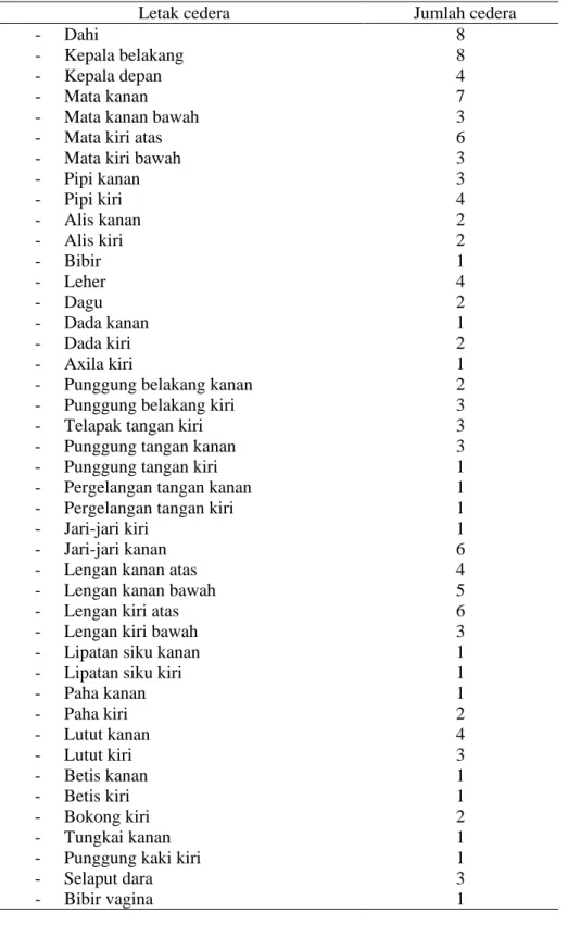 Tabel 4. Distribusi jumlah cedera berdasarkan lokasi pada kasus Kekerasan Dalam Rumah Tangga  terhadap perempuan berdasarkan data di RS Bhayangkara Manado 