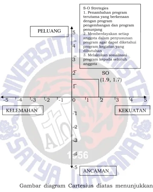 Gambar  diagram  Cartesius  diatas  menunjukkan  bahwa,  Standar  Program  berada  di  kuadran  SO  (1.9;  1.7), yang berarti KKG PAB mempunyai kekuatan yang  lebih  besar  untuk  mengembangkan  program  dengan  memanfaatkan  peluang  yang  dimiliki  untuk  menjamin 