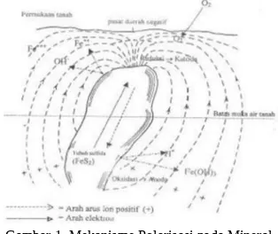 Gambar 1. Mekanisme Polarisasi pada Mineral