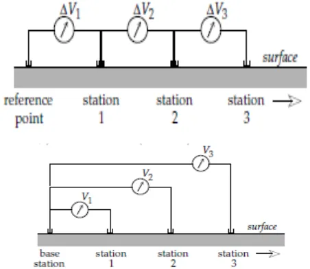 Gambar 2.  Pemodelan metode gradien dan metode potensial amplitudo