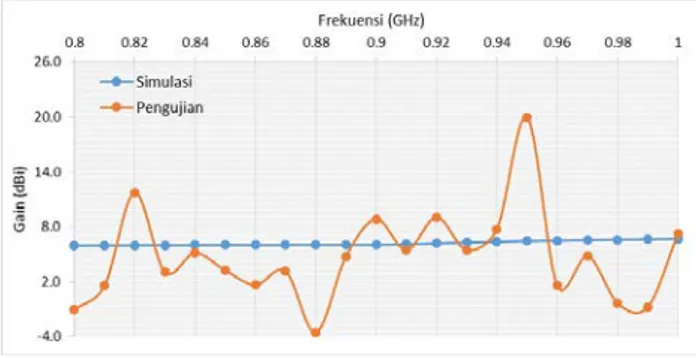 Grafik 6. Grafik Return Loss Antena Hasil Simulasi dan Pengujian  Sumber : Hasil Simulasi dan Pengujian 