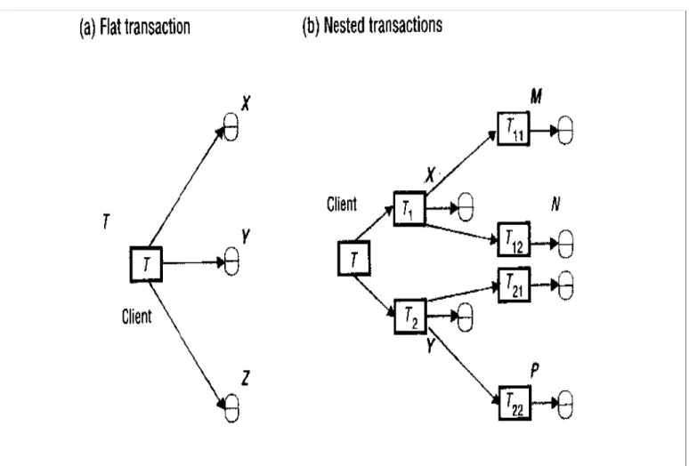 Gambar 1.  Flat dan Nested Transaction 