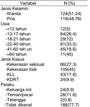 Tabel 2. Proporsi Karakteristik Dasar Subyek Penelitian Kasus Hidup  Variabel     N (%)  Variabel     N (%)  Jenis Kelamin      -Wanita      -Pria  124(51.24) 118(48.76)  Profesi     -PNS     -Swasta  11(4.5)  59(24.4)  Usia      -&lt;12 tahun      -13-17 