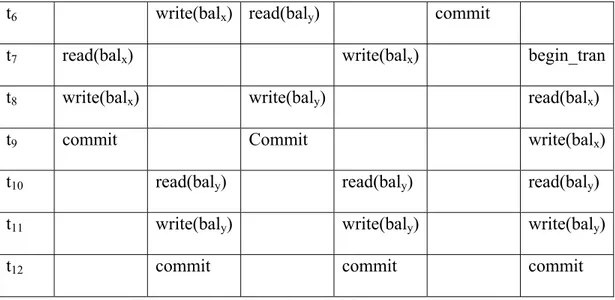 Tabel 2. 5  Contoh serial dan nonserial schedule  Sumber : Connoly,2005, p581 