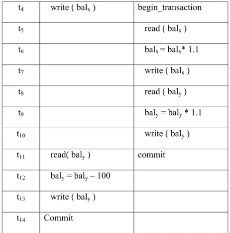 Tabel 2. 6  Dua concurrent update transactions yang tidak conflict-serializable  Sumber: Connoly,2005,p582 