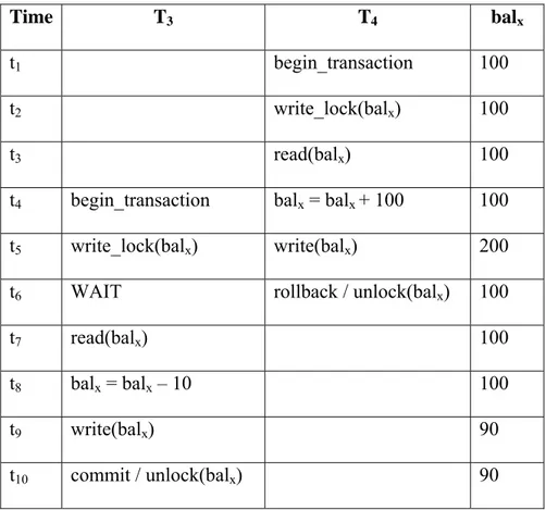 Tabel 2. 9  Mencegah masalah uncommitted dependency menggunakan 2PL   Sumber : Connoly, 2005,p590 