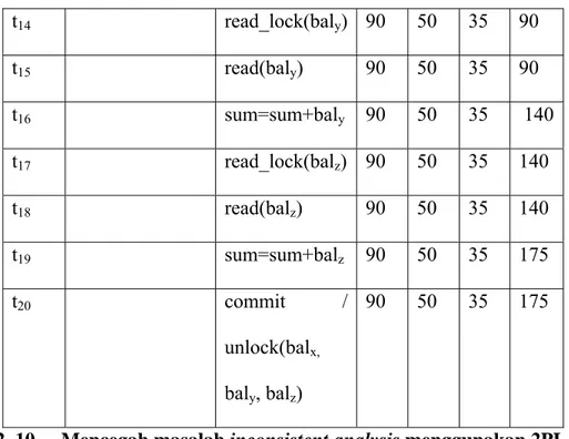 Tabel 2. 10  Mencegah masalah inconsistent analysis menggunakan 2PL  Sumber : Connoly,2005, p591 