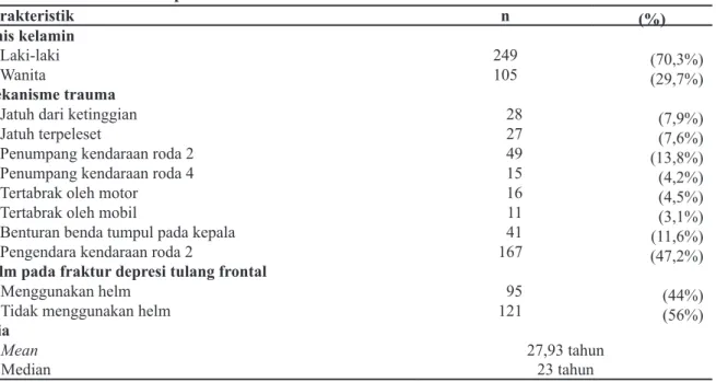 Tabel 1 Karakteristik Sampel dan Mekanisme Trauma Karakteristik n (%) Jenis kelamin Laki-laki 249 (70,3%) Wanita 105 (29,7%) Mekanisme trauma