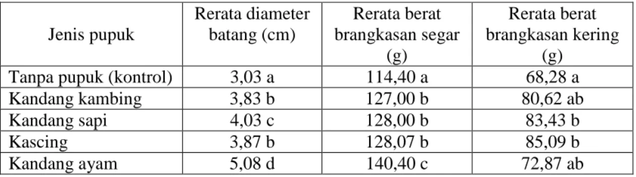 Tabel 2. Pengaruh jenis pupuk terhadap diameter batang, berat brangkasan segar dan berat brangkasan kering tanaman sorgum manis