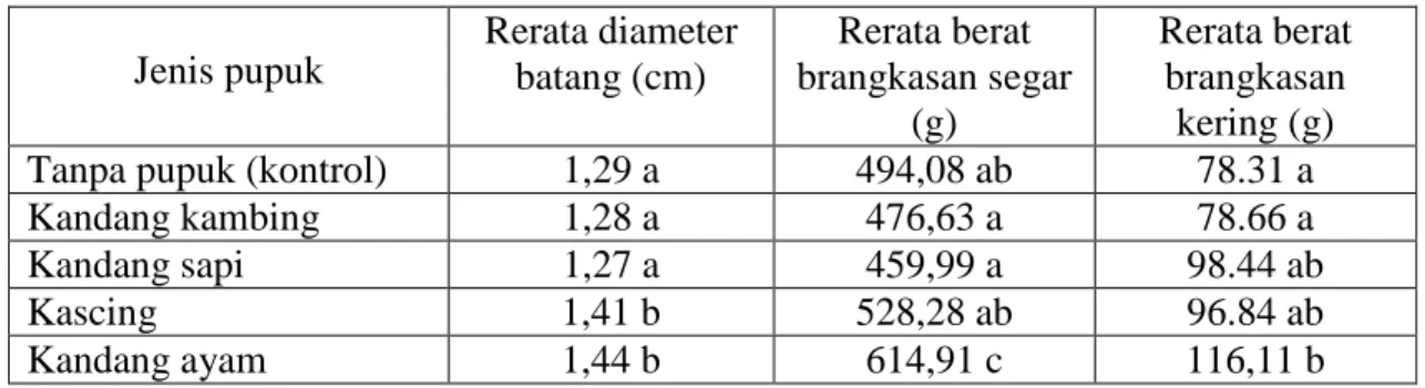 Tabel 5. Pengaruh jenis pupuk terhadap diameter batang, berat segar brangkasan dan berat kering brangkasan tanaman sorgum manis