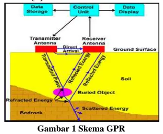 Gambar 1 Skema GPR Jika suatu pulsa GPR mengenai suatu 