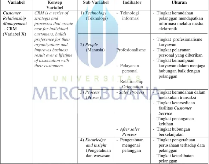 Tabel Operasional Variabel Customer Relationship Management – CRM  (Variabel X) 