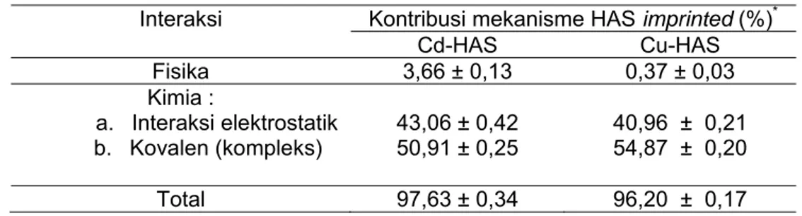 Tabel 1. Kontribusi interaksi ion Cd(II) dan Cu(II) pada HAS imprinted ionik 