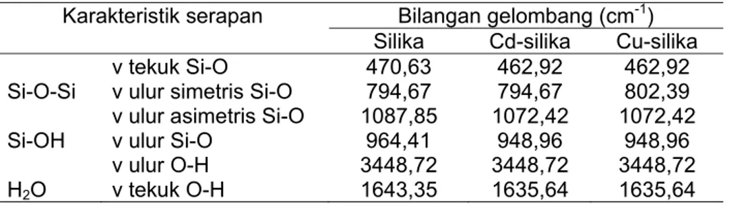 Tabel 2. Karakteristik serapan IR silika, Cd-silika, dan Cu-silika                     