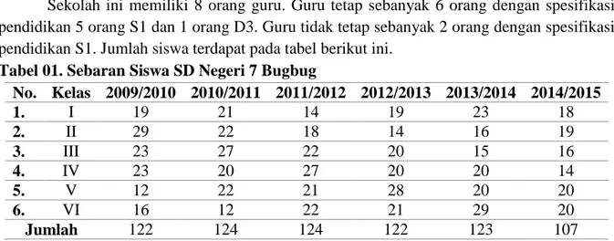 Tabel 01. Sebaran Siswa SD Negeri 7 Bugbug 