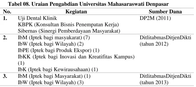 Tabel 08. Uraian Pengabdian Universitas Mahasaraswati Denpasar 