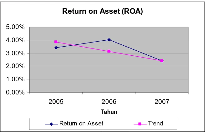 Gambar 4.4 : Grafik Komposisi ROA tahun 2005,2006, dan 2007 
