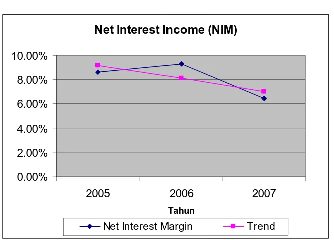 Gambar 4.5 : Grafik Komposisi NIM tahun 2005, 2006 dan 2007 