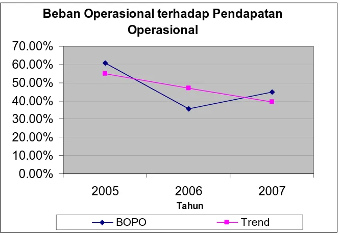 Gambar 4.6 : Grafik Komposisi BOPO tahun 2005, 2006, dan 2007 