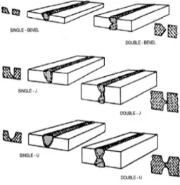 Gambar 4.20 Double butt joint Dibandingkan dengan sambung-  an temu beralur V tunggal, waktu yang  dibutuhkan   untuk   persiapan   benda  kerja   relatif   lebih   lama,   tetapi    pema-kaian   bahan   isi/   bahan   lasnya   lebih  sedikit,  karena sudu