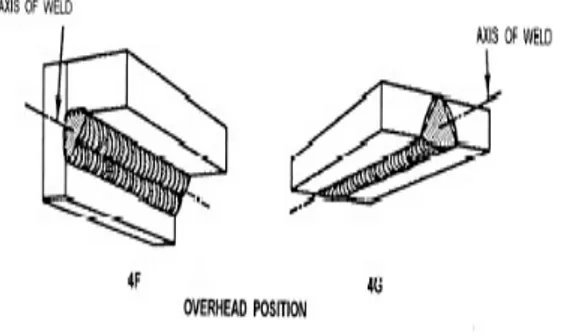 Gambar 4.32 Posisi horizontal Sedangkan   untuk   posisi   vertikal,  pengelasan   biasanya   akan   lebih  mudah, dilakukan dari bawah ke atas