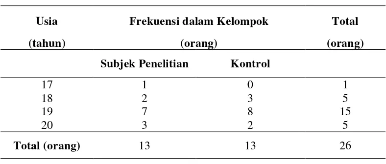 Tabel 5.2. Distribusi Usia Sampel 