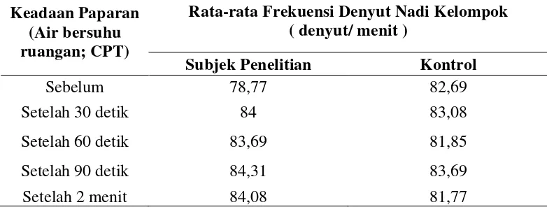 Tabel 5.3. Rata-rata Frekuensi Denyut Nadi Kelompok Subjek Penelitian 