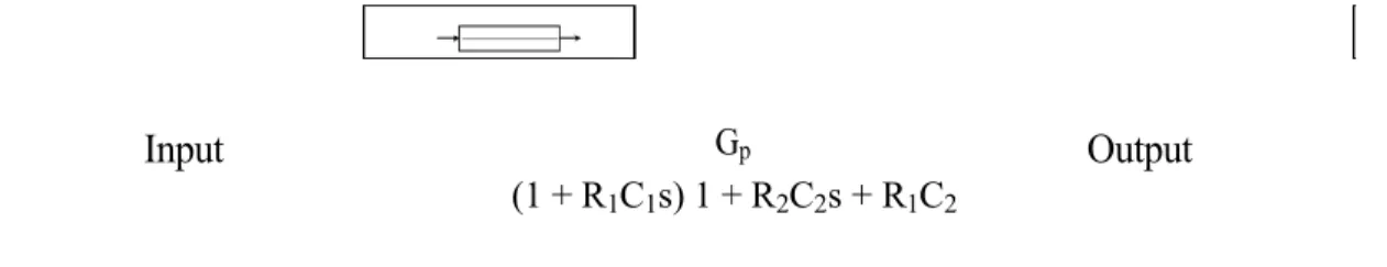 Gambar 2.8. Transfer Function Proses Orde Dua Interacting-Capacities Faktor R  1 C 2   akan  menjadi  kecil  jika  salah  satu  di  antara  R  1  dan C 2   kecil.