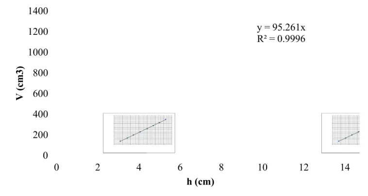 Gambar 4.1. Grafik Hubungan antara Volume terhadap Tinggi Air