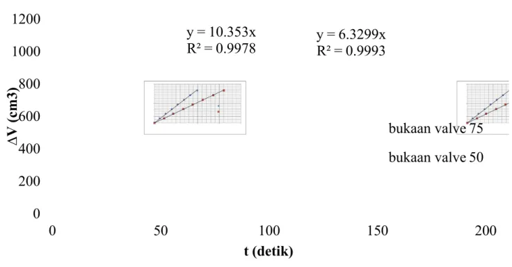 Gambar 4.3. Grafik Hubungan antara Perubahan Volume terhadap Selang Waktuy = 10.353xR² = 0.9978y = 6.3299xR² = 0.9993020040060080010001200050100150200   ∆   V   (  c  m   3   )t (detik) bukaan valve 75 bukaan valve 50