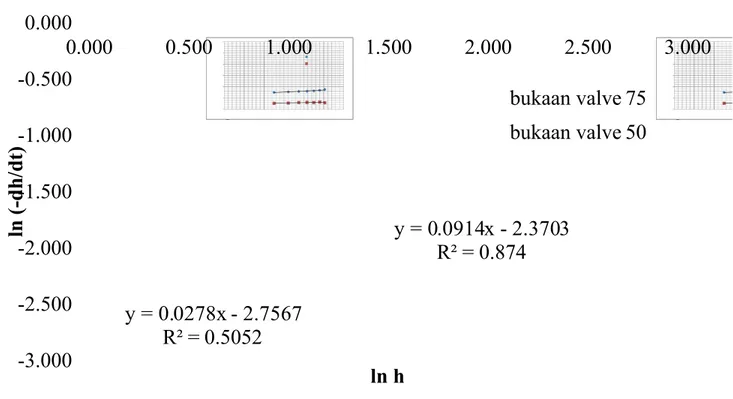 Gambar 4.4. Grafik Hubungan antara ln(-dh/dt) terhadap ln h