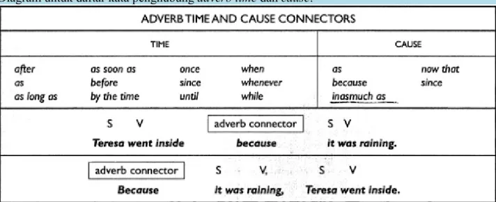 Diagram untuk daftar kata penghubung adverb time dan cause: