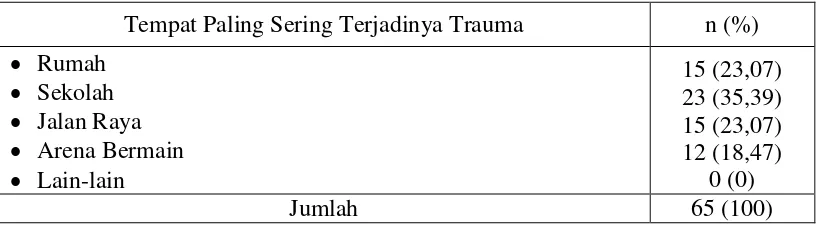 Tabel 10. Persentase Tempat Kejadian Trauma 
