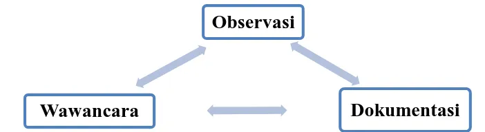 Gambar 3.4 : Trianggulasi dengan Tiga Teknik Pengumpulan Data 