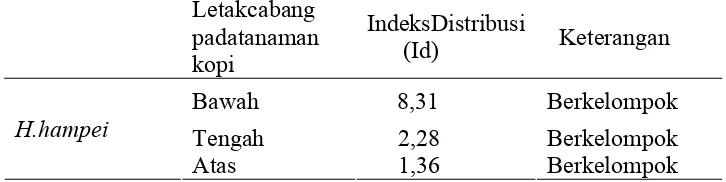 Tabel 3.  Nilai Rata-Rata Indeks Distribusi H. hampei dalam Satu Pohon dari 5                Ketinggian  