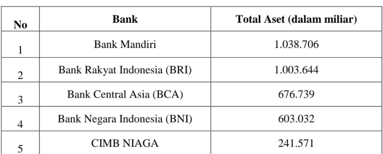 Tabel 1.1 Total Aset Bank di Indonesia Tahun 2016 