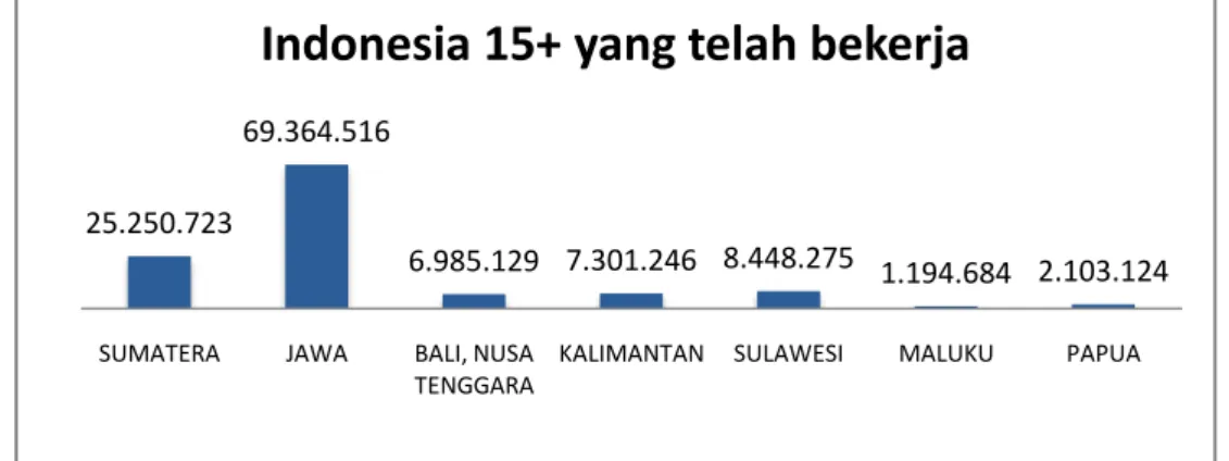 Gambar 1.6 Penduduk Indonesia usia 15+ yang telah bekerja  Sumber: Badan Perencanaan Pembangunan Nasional, 2016 