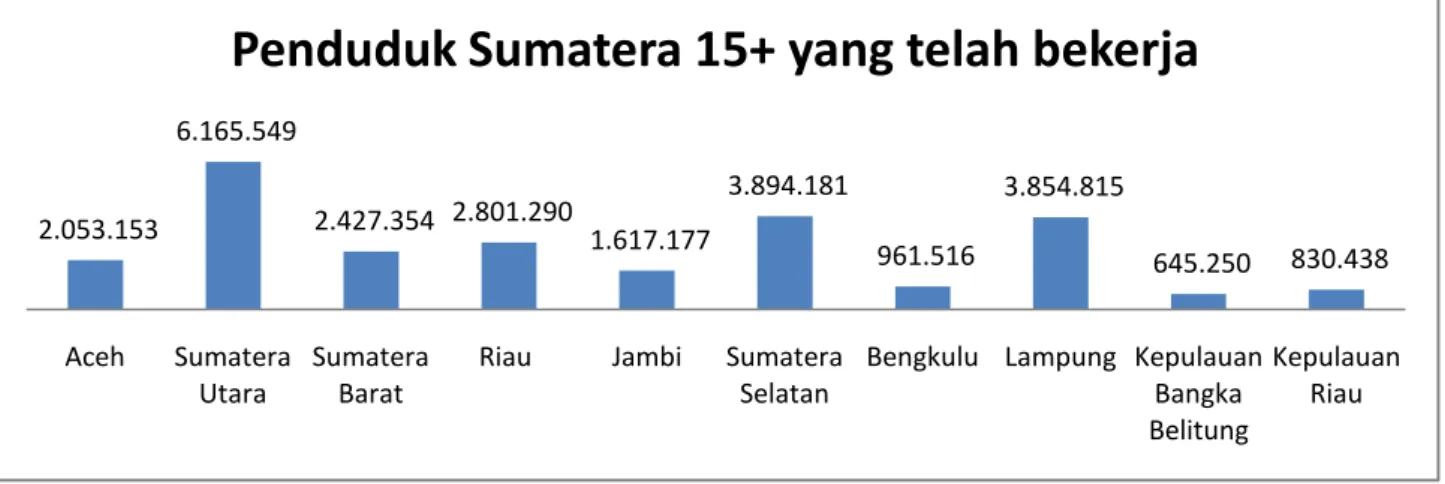 Gambar 1.7 Penduduk Sumatera 15+ yang telah bekerja  Sumber: Badan Perencanaan Pembangunan Nasional